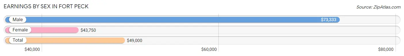 Earnings by Sex in Fort Peck