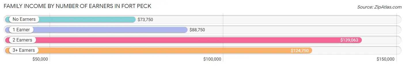 Family Income by Number of Earners in Fort Peck