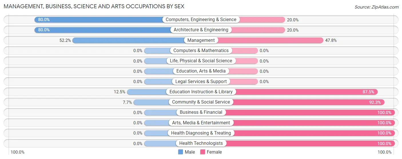 Management, Business, Science and Arts Occupations by Sex in Fort Peck