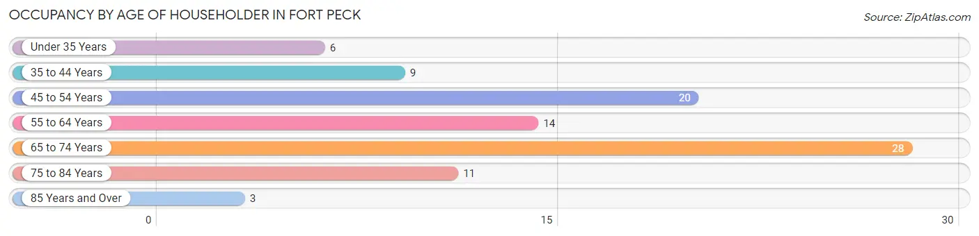 Occupancy by Age of Householder in Fort Peck