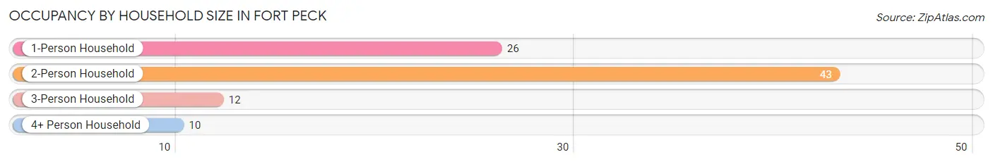 Occupancy by Household Size in Fort Peck