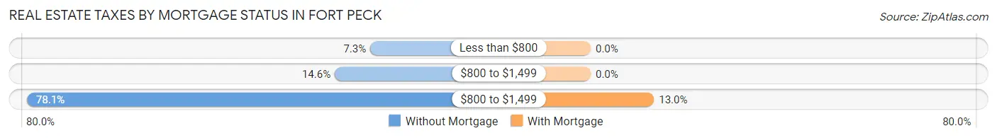 Real Estate Taxes by Mortgage Status in Fort Peck