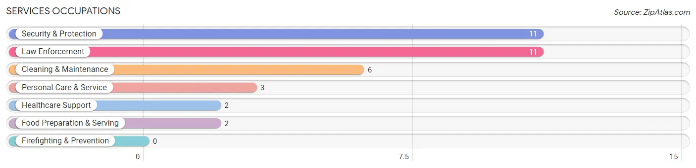 Services Occupations in Fort Peck