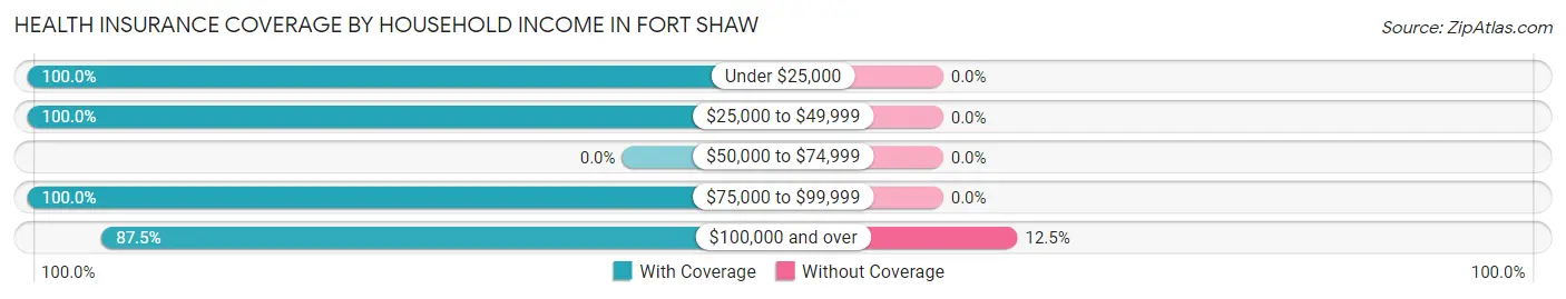 Health Insurance Coverage by Household Income in Fort Shaw