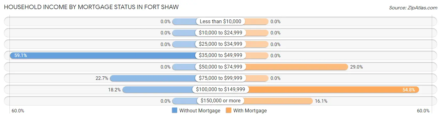 Household Income by Mortgage Status in Fort Shaw