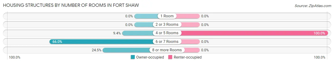 Housing Structures by Number of Rooms in Fort Shaw
