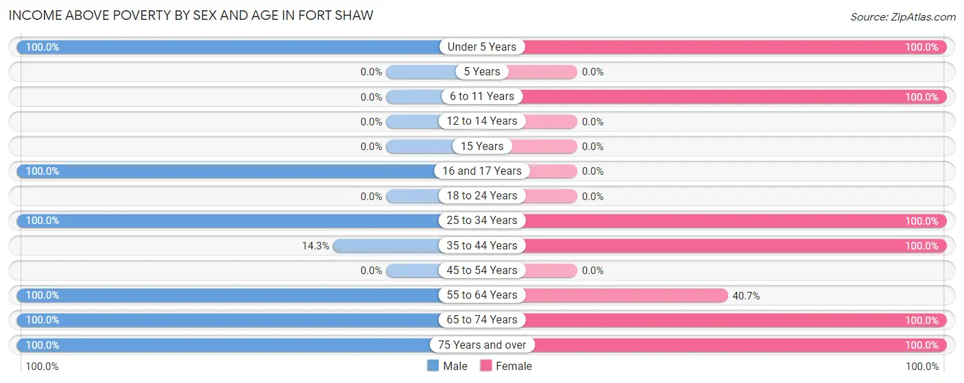Income Above Poverty by Sex and Age in Fort Shaw
