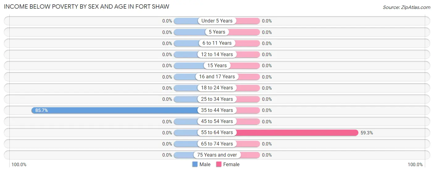 Income Below Poverty by Sex and Age in Fort Shaw
