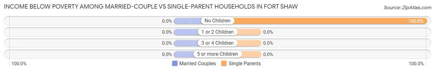 Income Below Poverty Among Married-Couple vs Single-Parent Households in Fort Shaw