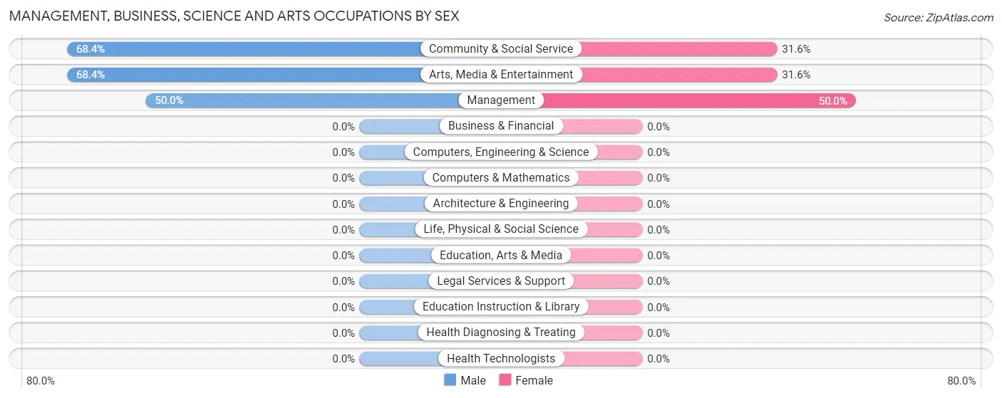Management, Business, Science and Arts Occupations by Sex in Fort Shaw