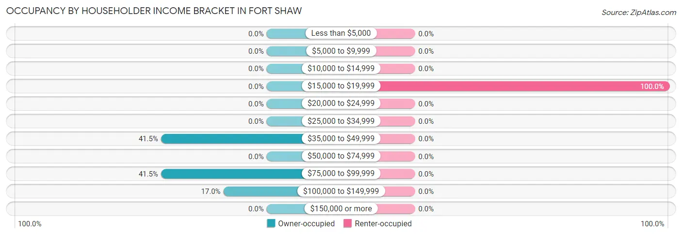 Occupancy by Householder Income Bracket in Fort Shaw