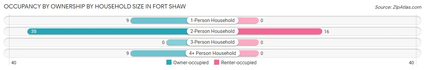 Occupancy by Ownership by Household Size in Fort Shaw