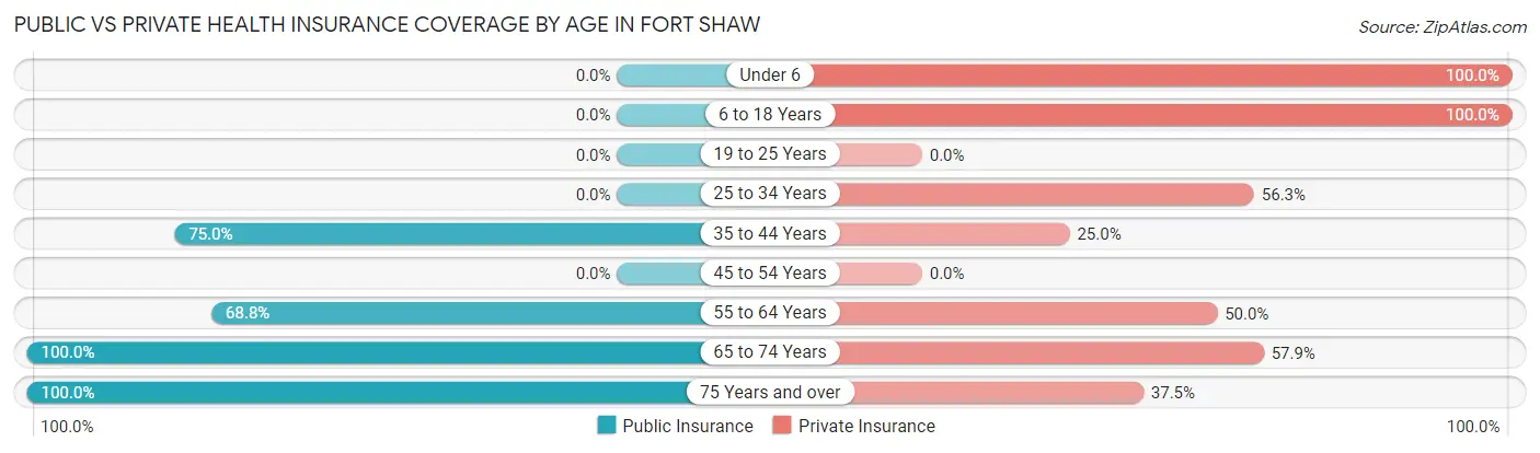 Public vs Private Health Insurance Coverage by Age in Fort Shaw