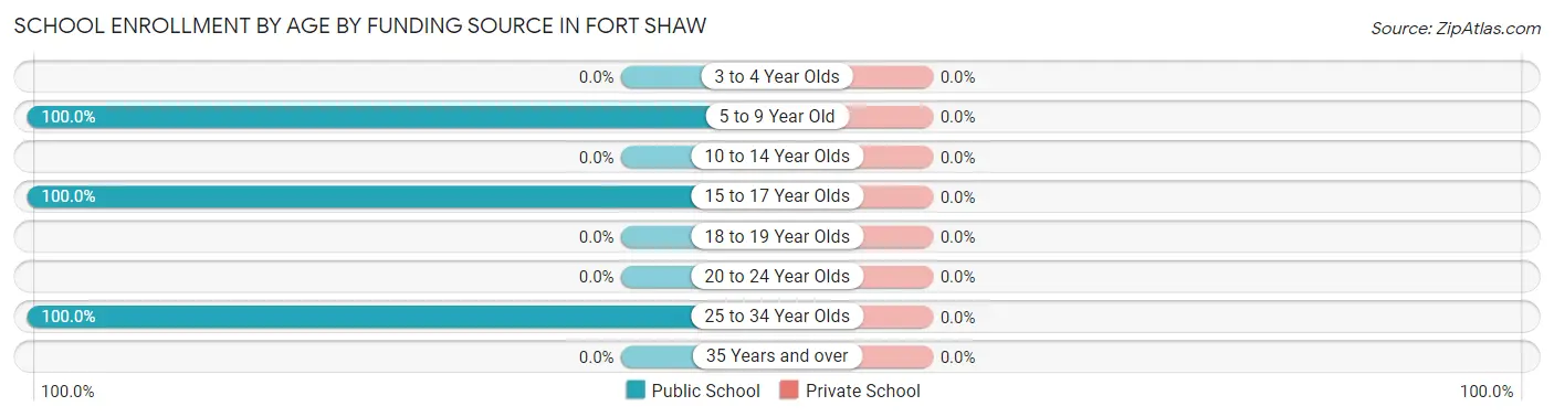 School Enrollment by Age by Funding Source in Fort Shaw