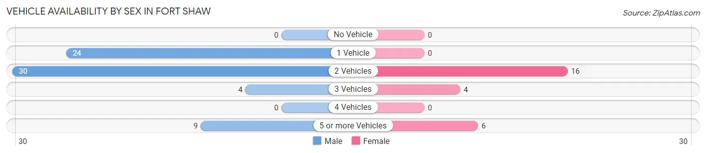 Vehicle Availability by Sex in Fort Shaw