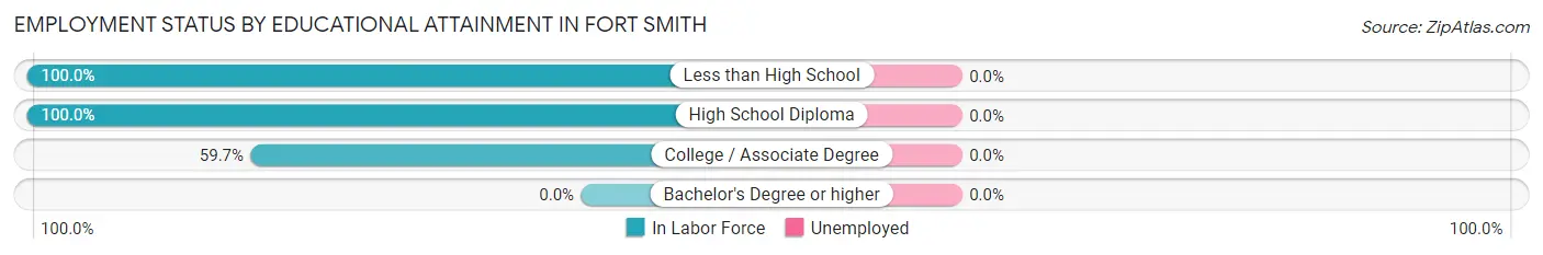 Employment Status by Educational Attainment in Fort Smith