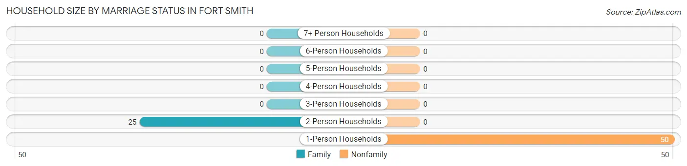 Household Size by Marriage Status in Fort Smith