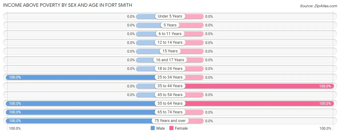 Income Above Poverty by Sex and Age in Fort Smith