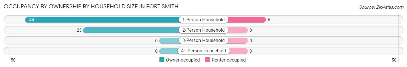 Occupancy by Ownership by Household Size in Fort Smith