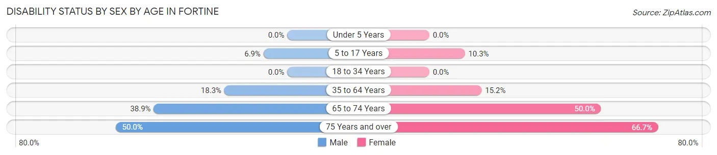 Disability Status by Sex by Age in Fortine