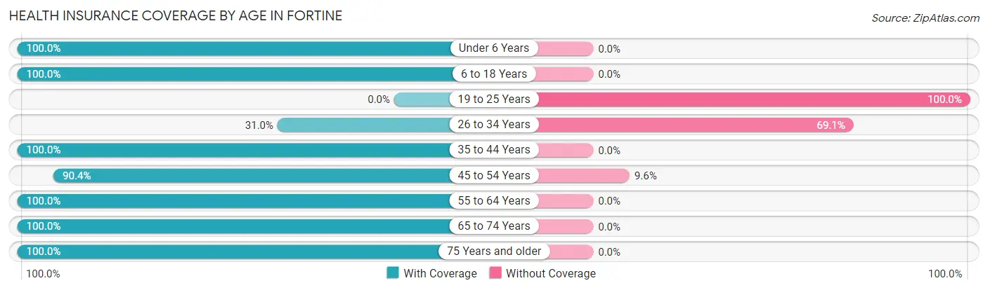 Health Insurance Coverage by Age in Fortine