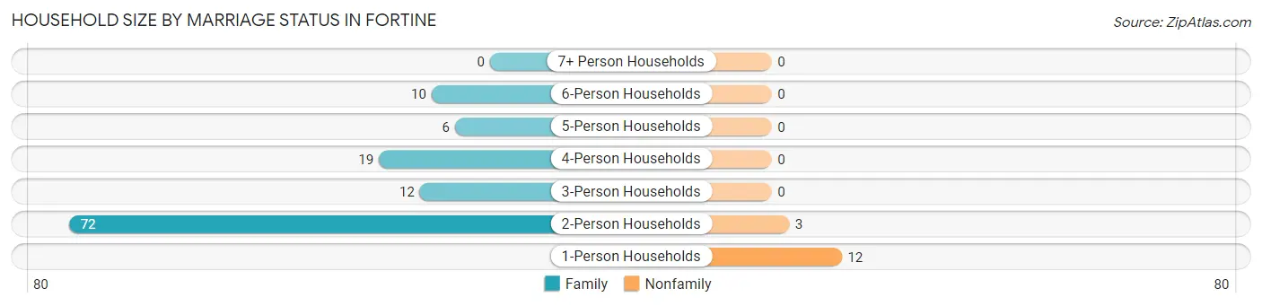 Household Size by Marriage Status in Fortine