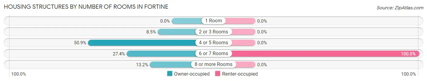 Housing Structures by Number of Rooms in Fortine