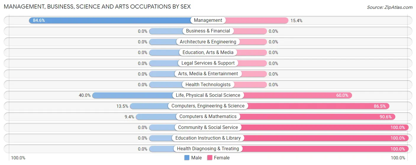Management, Business, Science and Arts Occupations by Sex in Fortine