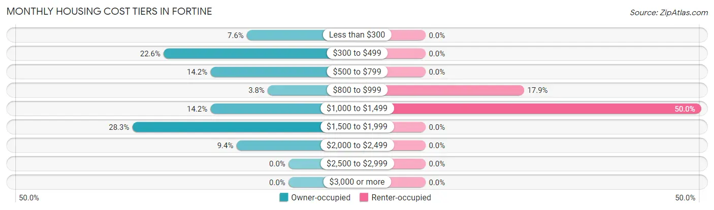 Monthly Housing Cost Tiers in Fortine