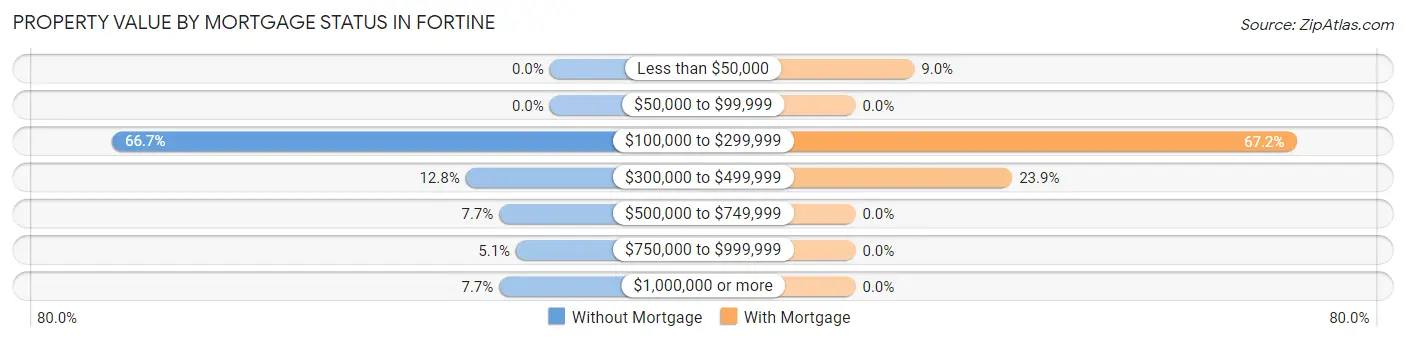 Property Value by Mortgage Status in Fortine