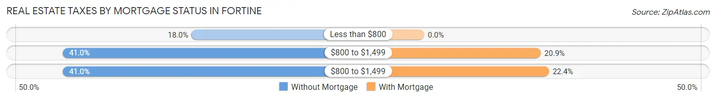 Real Estate Taxes by Mortgage Status in Fortine