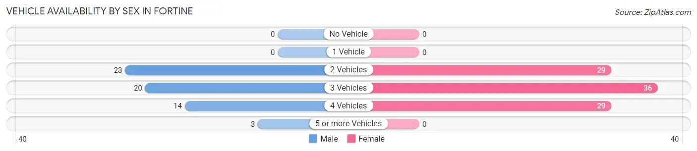 Vehicle Availability by Sex in Fortine