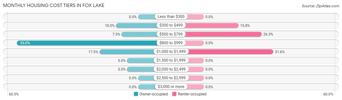 Monthly Housing Cost Tiers in Fox Lake