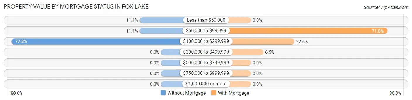 Property Value by Mortgage Status in Fox Lake