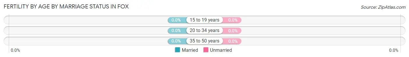 Female Fertility by Age by Marriage Status in Fox