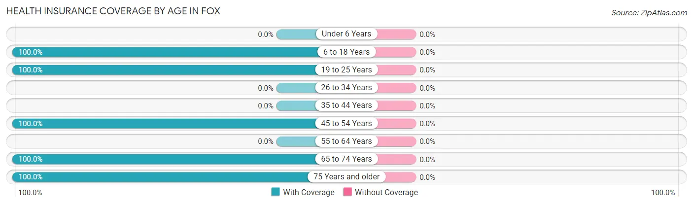 Health Insurance Coverage by Age in Fox