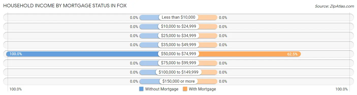 Household Income by Mortgage Status in Fox