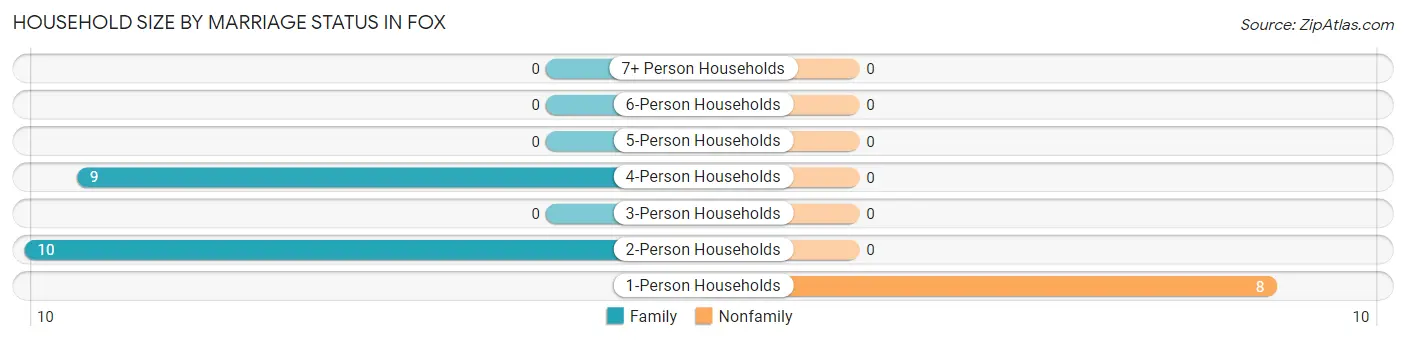 Household Size by Marriage Status in Fox