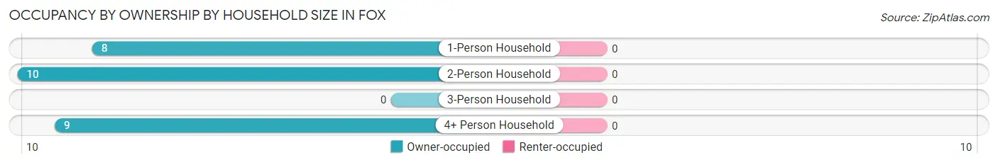 Occupancy by Ownership by Household Size in Fox