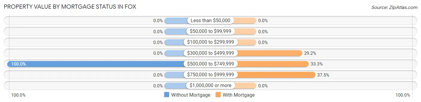 Property Value by Mortgage Status in Fox