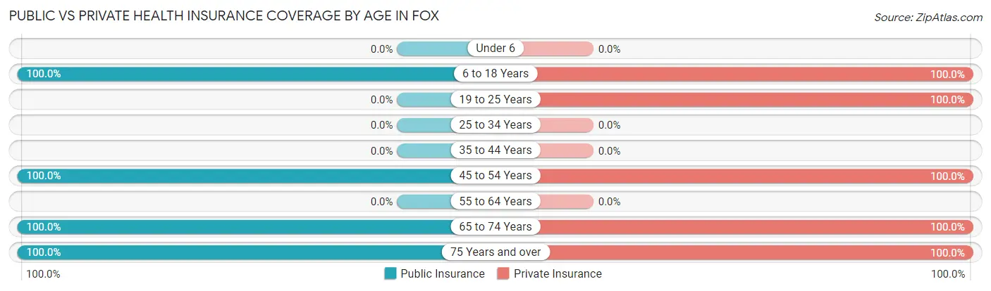 Public vs Private Health Insurance Coverage by Age in Fox