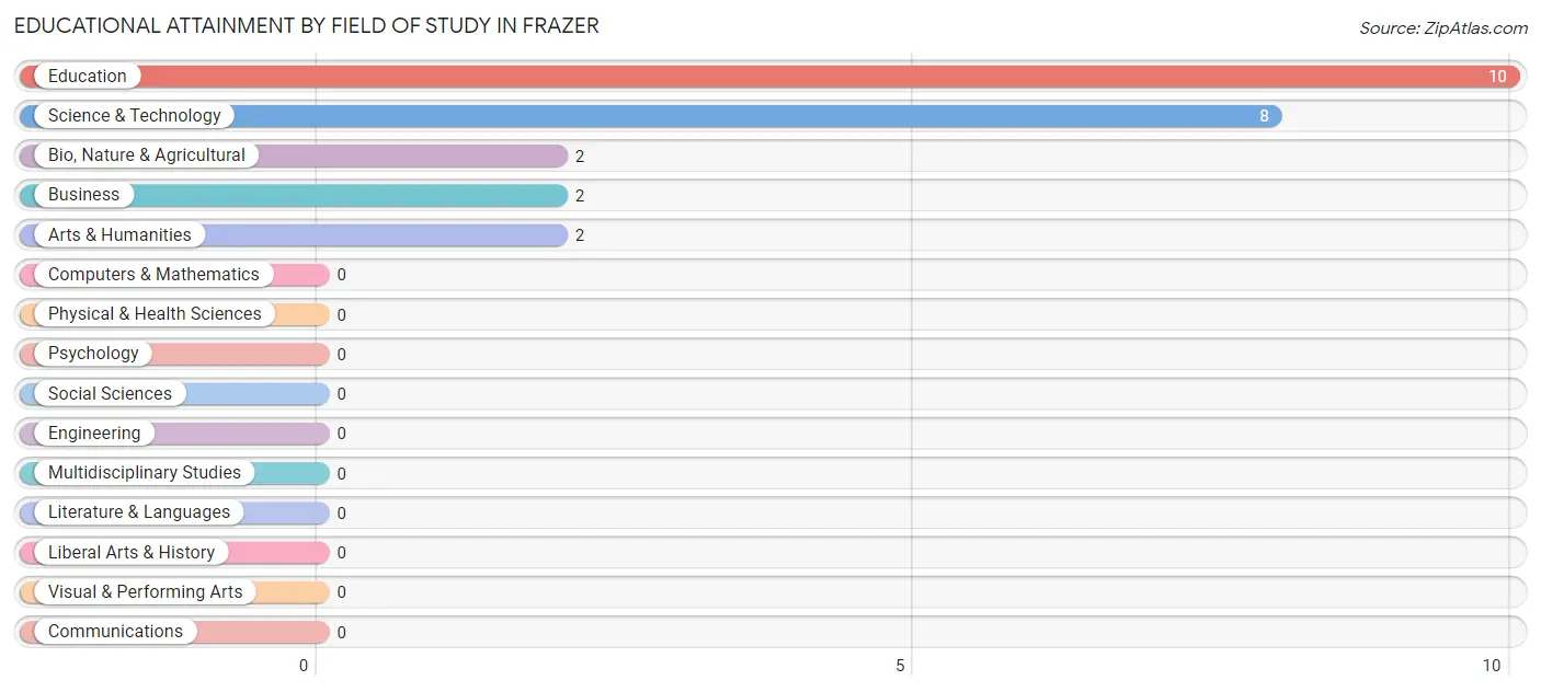 Educational Attainment by Field of Study in Frazer