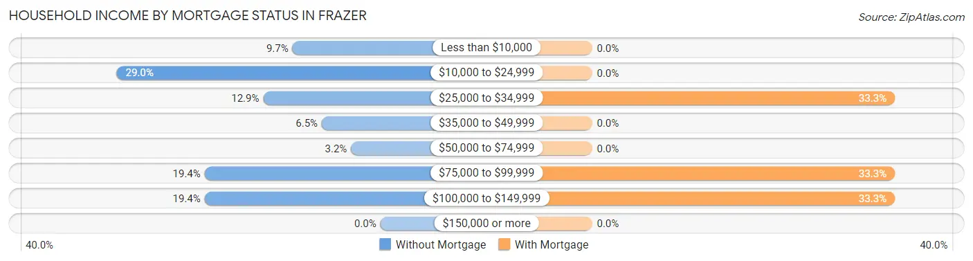 Household Income by Mortgage Status in Frazer