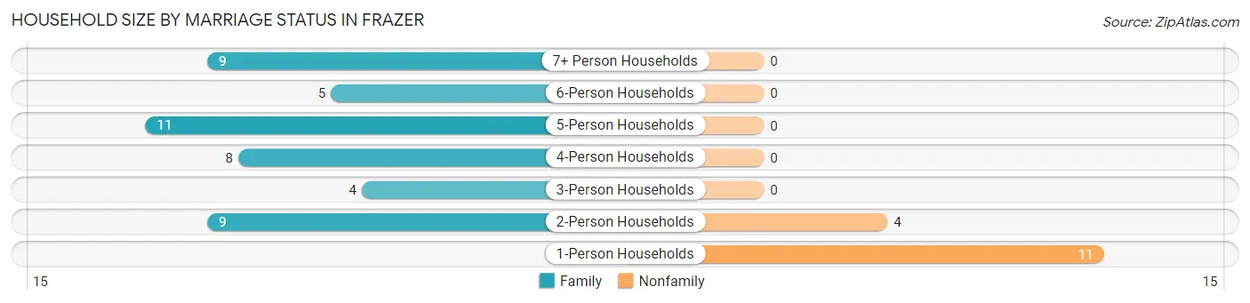 Household Size by Marriage Status in Frazer