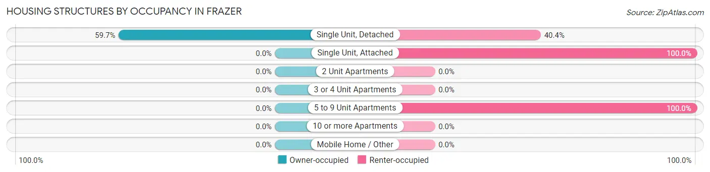 Housing Structures by Occupancy in Frazer