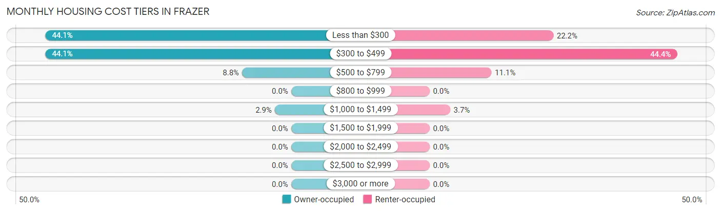 Monthly Housing Cost Tiers in Frazer