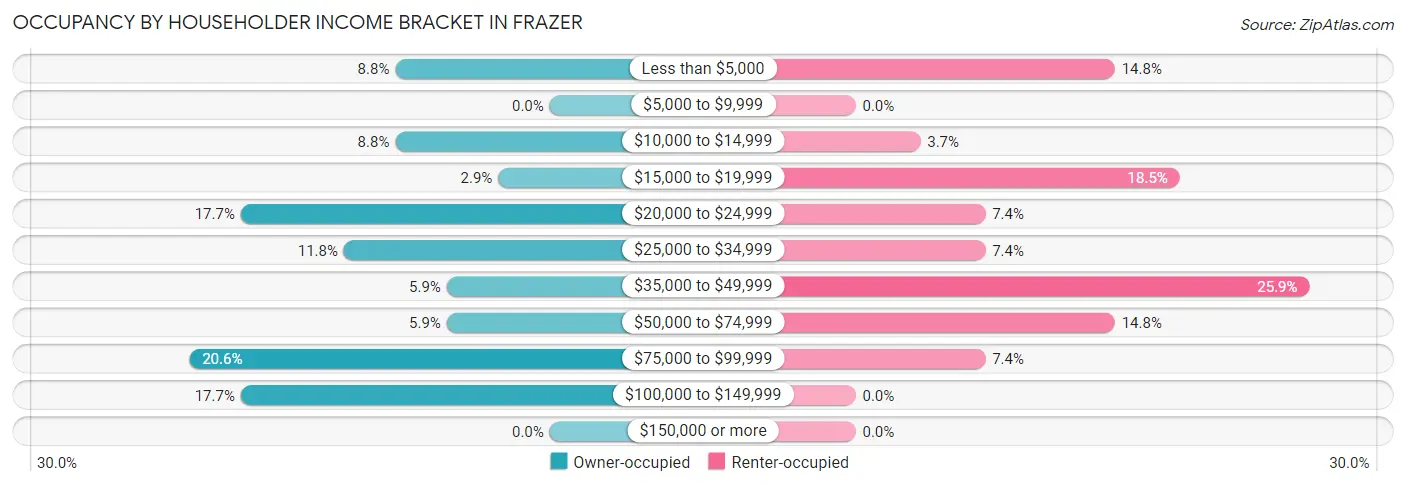 Occupancy by Householder Income Bracket in Frazer