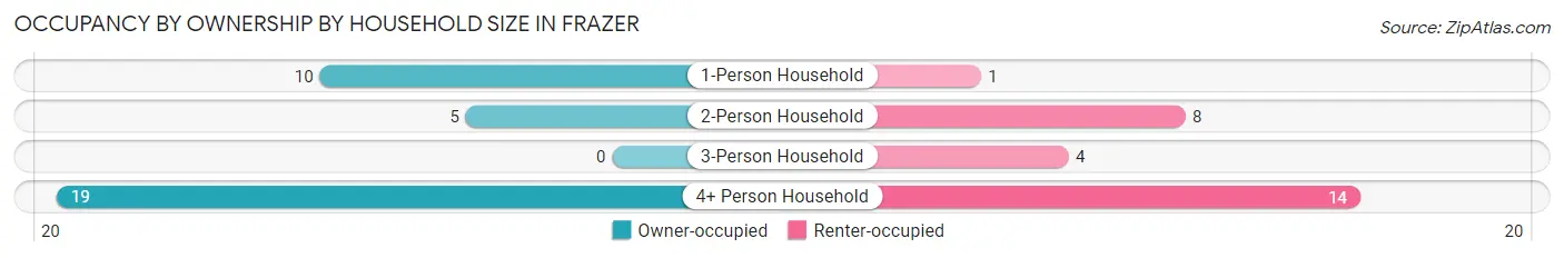 Occupancy by Ownership by Household Size in Frazer