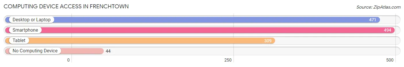 Computing Device Access in Frenchtown