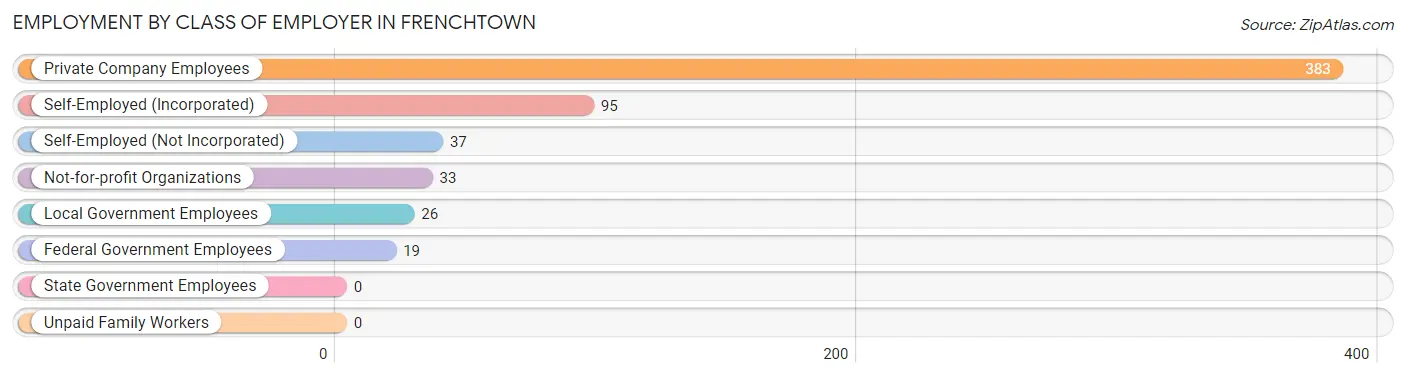 Employment by Class of Employer in Frenchtown